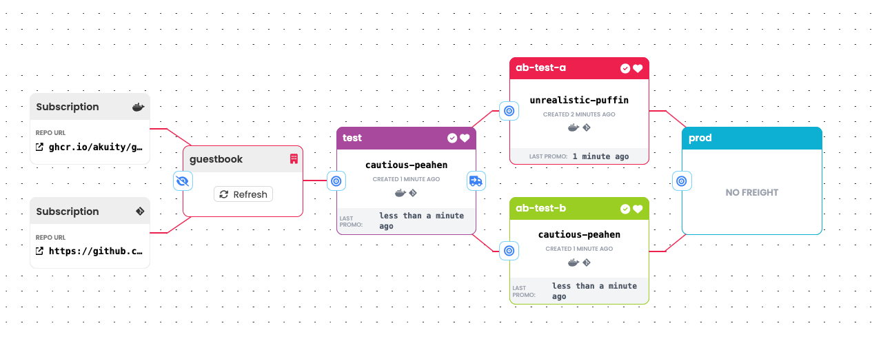 A/B Testing